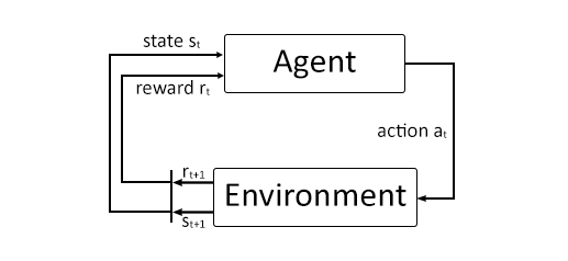 Reinforcement Learning Loop