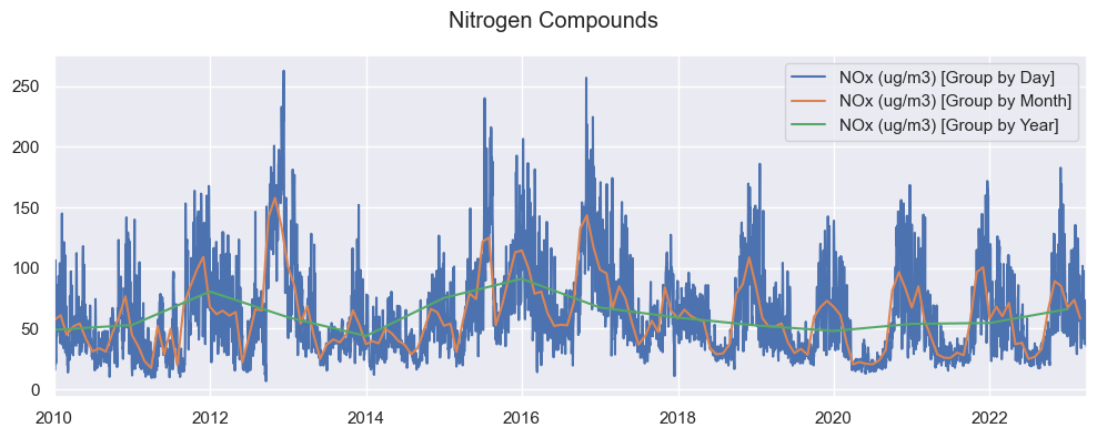 Nitrogen Compounds