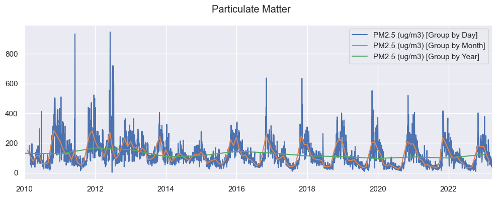 Particulate Matter