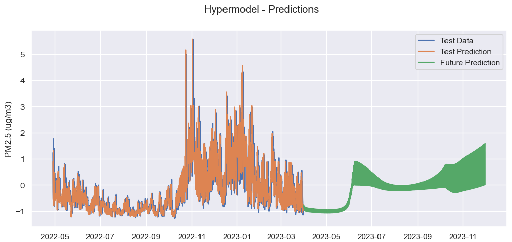 Predictions DNN